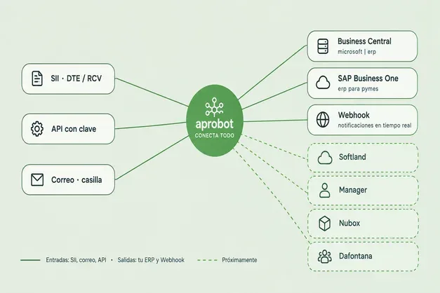 Diagrama de conexiones de aprobot con SII, correo, API y sistemas ERP.